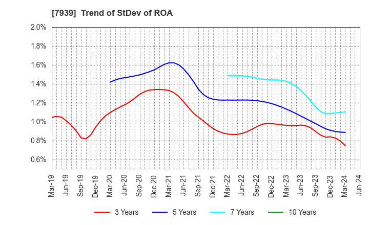 7939 KENSOH CO.,LTD.: Trend of StDev of ROA