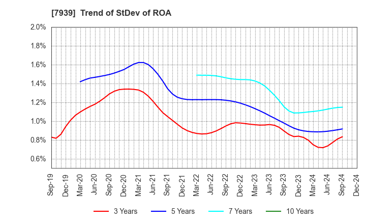 7939 KENSOH CO.,LTD.: Trend of StDev of ROA