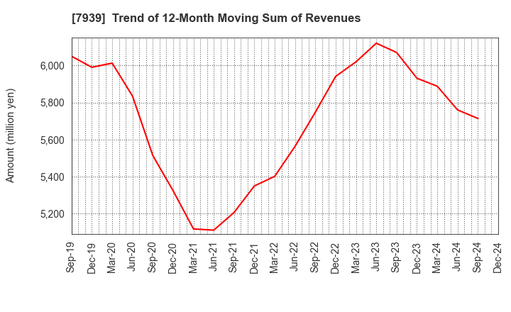 7939 KENSOH CO.,LTD.: Trend of 12-Month Moving Sum of Revenues