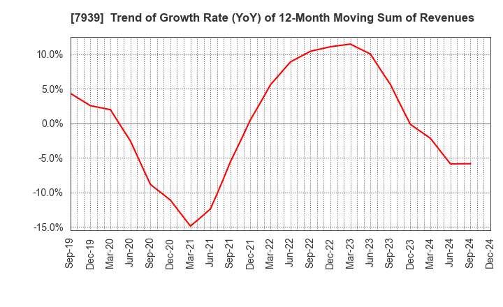 7939 KENSOH CO.,LTD.: Trend of Growth Rate (YoY) of 12-Month Moving Sum of Revenues