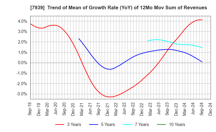 7939 KENSOH CO.,LTD.: Trend of Mean of Growth Rate (YoY) of 12Mo Mov Sum of Revenues