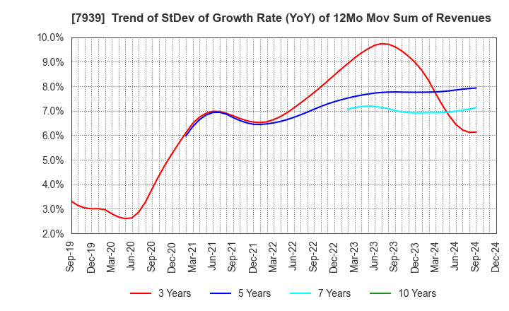 7939 KENSOH CO.,LTD.: Trend of StDev of Growth Rate (YoY) of 12Mo Mov Sum of Revenues