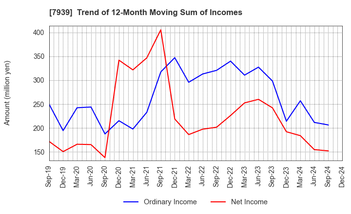 7939 KENSOH CO.,LTD.: Trend of 12-Month Moving Sum of Incomes