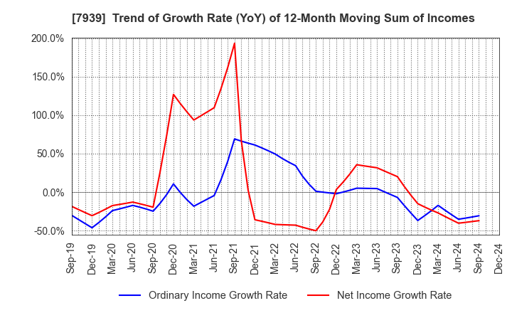 7939 KENSOH CO.,LTD.: Trend of Growth Rate (YoY) of 12-Month Moving Sum of Incomes