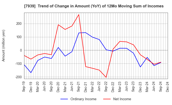 7939 KENSOH CO.,LTD.: Trend of Change in Amount (YoY) of 12Mo Moving Sum of Incomes