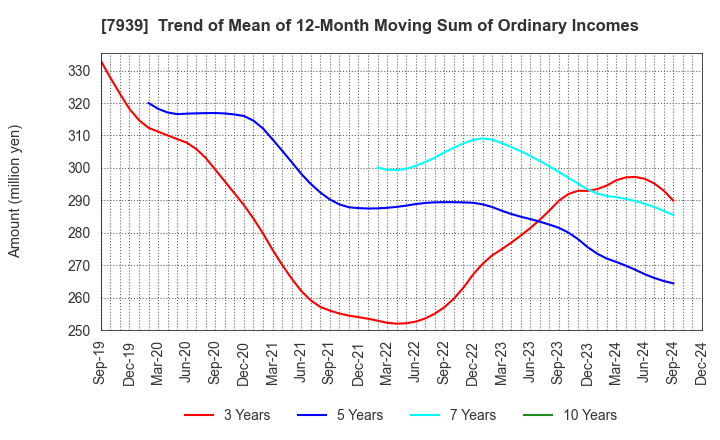 7939 KENSOH CO.,LTD.: Trend of Mean of 12-Month Moving Sum of Ordinary Incomes