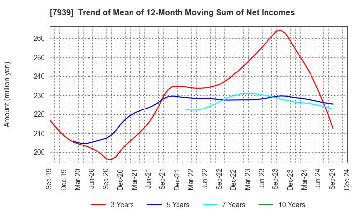 7939 KENSOH CO.,LTD.: Trend of Mean of 12-Month Moving Sum of Net Incomes