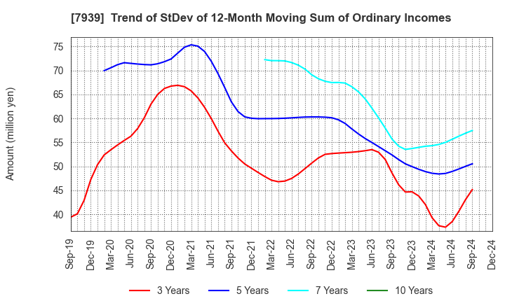 7939 KENSOH CO.,LTD.: Trend of StDev of 12-Month Moving Sum of Ordinary Incomes