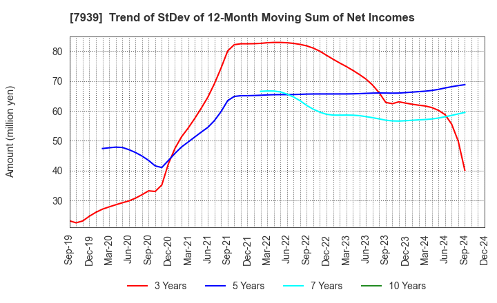 7939 KENSOH CO.,LTD.: Trend of StDev of 12-Month Moving Sum of Net Incomes