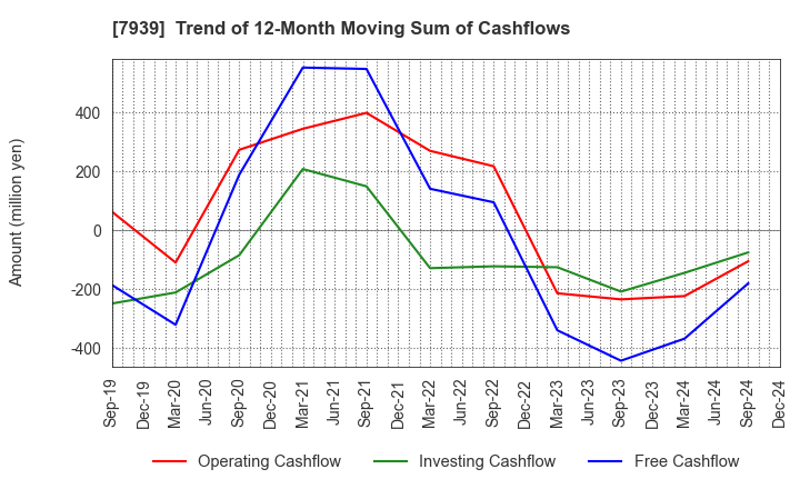 7939 KENSOH CO.,LTD.: Trend of 12-Month Moving Sum of Cashflows