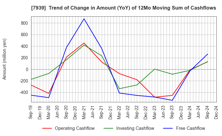 7939 KENSOH CO.,LTD.: Trend of Change in Amount (YoY) of 12Mo Moving Sum of Cashflows