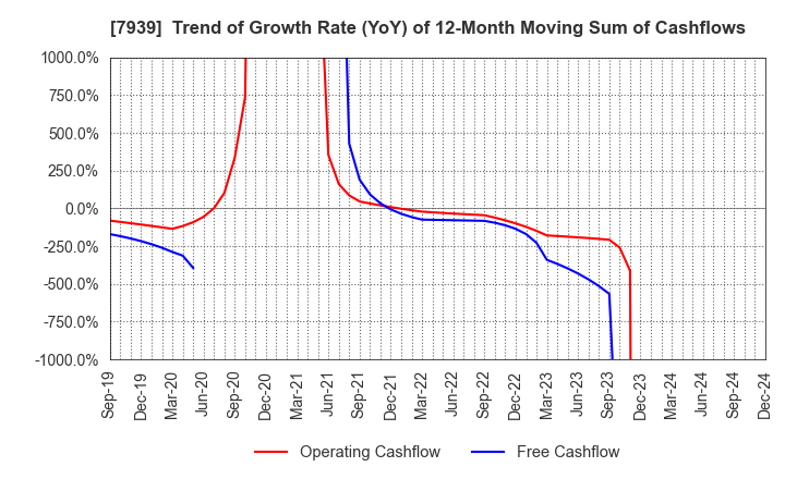 7939 KENSOH CO.,LTD.: Trend of Growth Rate (YoY) of 12-Month Moving Sum of Cashflows