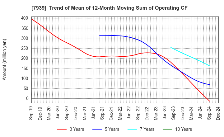 7939 KENSOH CO.,LTD.: Trend of Mean of 12-Month Moving Sum of Operating CF