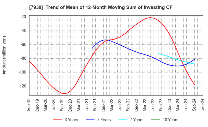 7939 KENSOH CO.,LTD.: Trend of Mean of 12-Month Moving Sum of Investing CF