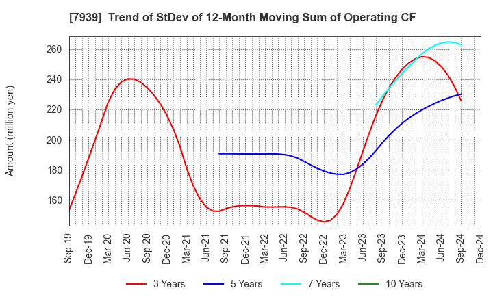 7939 KENSOH CO.,LTD.: Trend of StDev of 12-Month Moving Sum of Operating CF