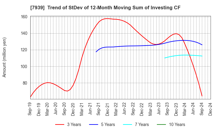 7939 KENSOH CO.,LTD.: Trend of StDev of 12-Month Moving Sum of Investing CF