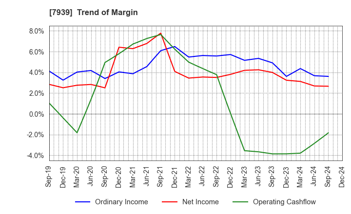 7939 KENSOH CO.,LTD.: Trend of Margin