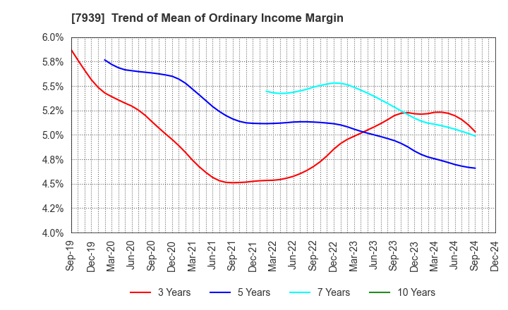 7939 KENSOH CO.,LTD.: Trend of Mean of Ordinary Income Margin