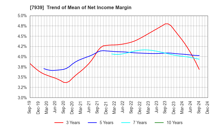 7939 KENSOH CO.,LTD.: Trend of Mean of Net Income Margin