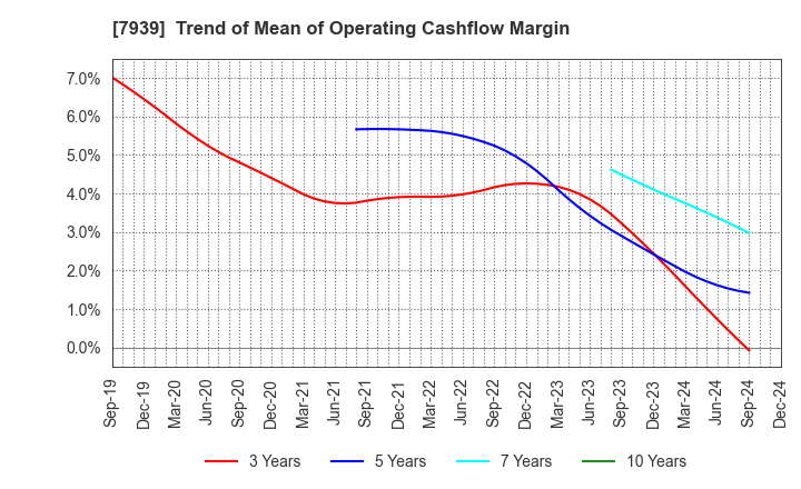 7939 KENSOH CO.,LTD.: Trend of Mean of Operating Cashflow Margin