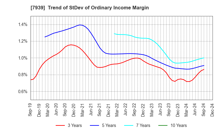 7939 KENSOH CO.,LTD.: Trend of StDev of Ordinary Income Margin