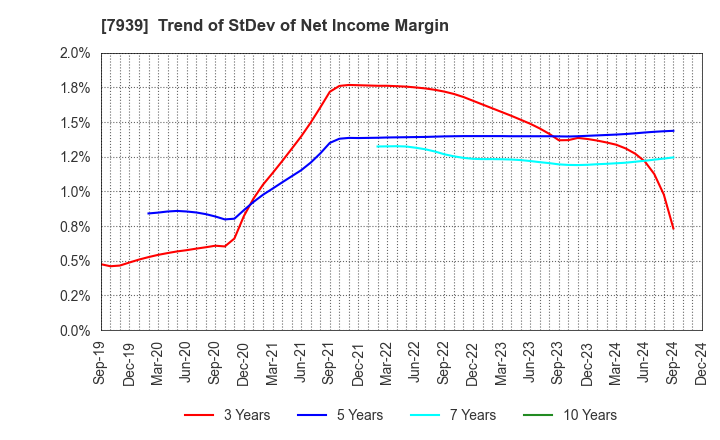 7939 KENSOH CO.,LTD.: Trend of StDev of Net Income Margin