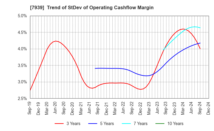 7939 KENSOH CO.,LTD.: Trend of StDev of Operating Cashflow Margin