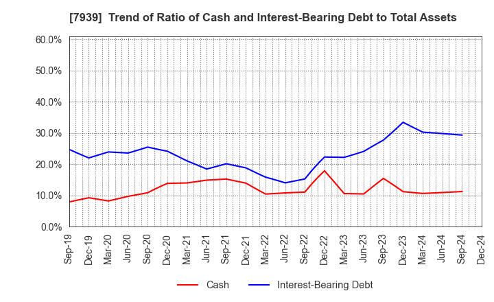 7939 KENSOH CO.,LTD.: Trend of Ratio of Cash and Interest-Bearing Debt to Total Assets