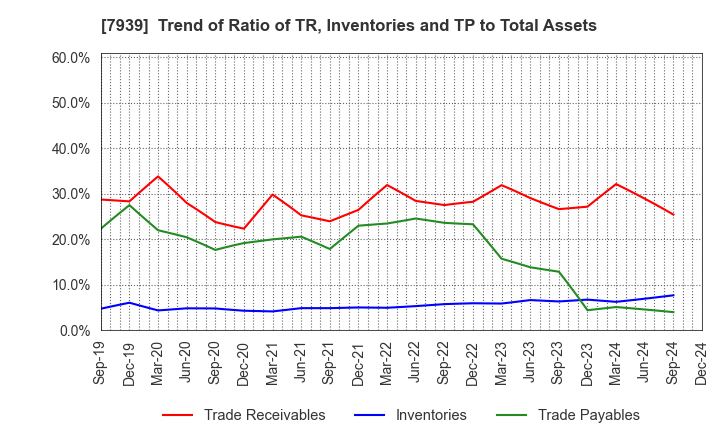 7939 KENSOH CO.,LTD.: Trend of Ratio of TR, Inventories and TP to Total Assets