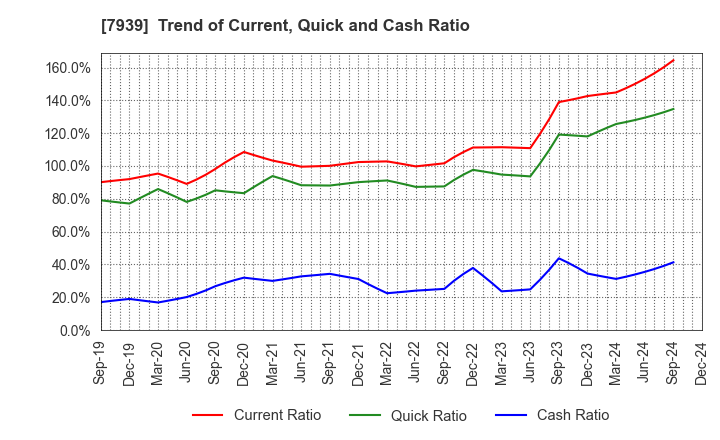 7939 KENSOH CO.,LTD.: Trend of Current, Quick and Cash Ratio