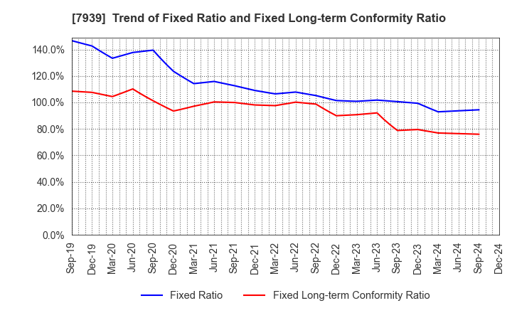 7939 KENSOH CO.,LTD.: Trend of Fixed Ratio and Fixed Long-term Conformity Ratio