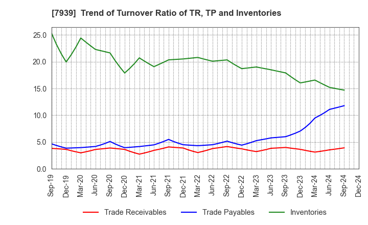 7939 KENSOH CO.,LTD.: Trend of Turnover Ratio of TR, TP and Inventories