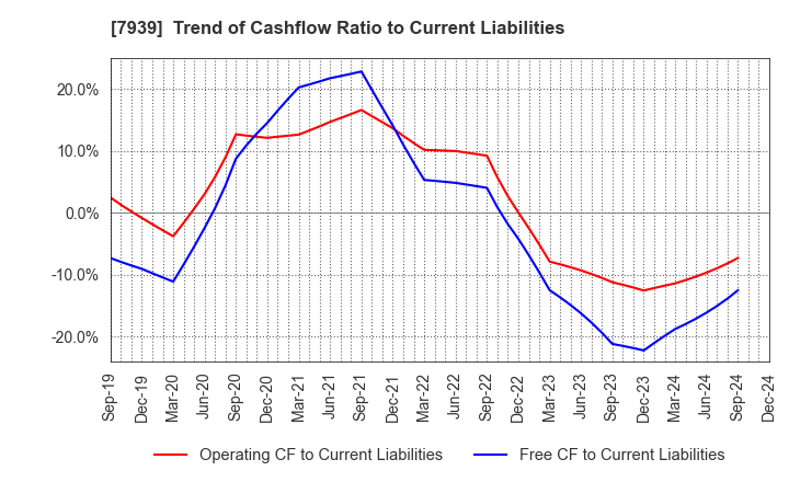 7939 KENSOH CO.,LTD.: Trend of Cashflow Ratio to Current Liabilities