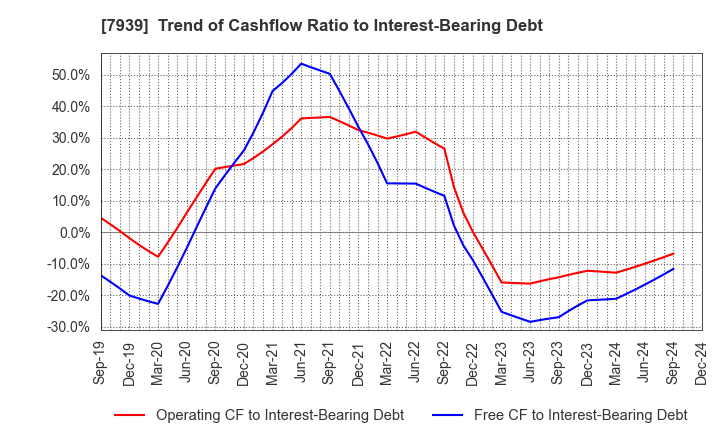 7939 KENSOH CO.,LTD.: Trend of Cashflow Ratio to Interest-Bearing Debt