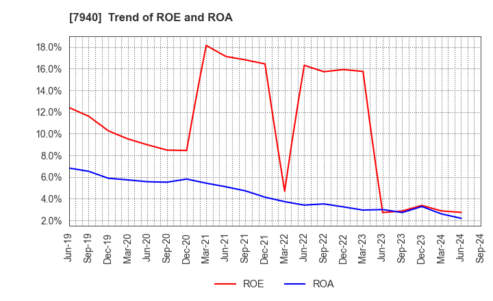 7940 WAVELOCK HOLDINGS CO.,LTD.: Trend of ROE and ROA