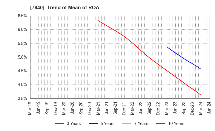 7940 WAVELOCK HOLDINGS CO.,LTD.: Trend of Mean of ROA