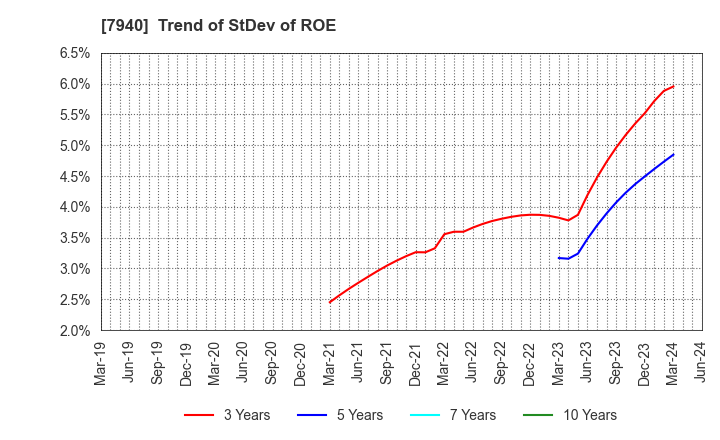 7940 WAVELOCK HOLDINGS CO.,LTD.: Trend of StDev of ROE