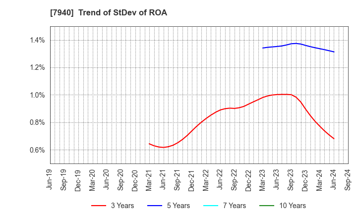 7940 WAVELOCK HOLDINGS CO.,LTD.: Trend of StDev of ROA