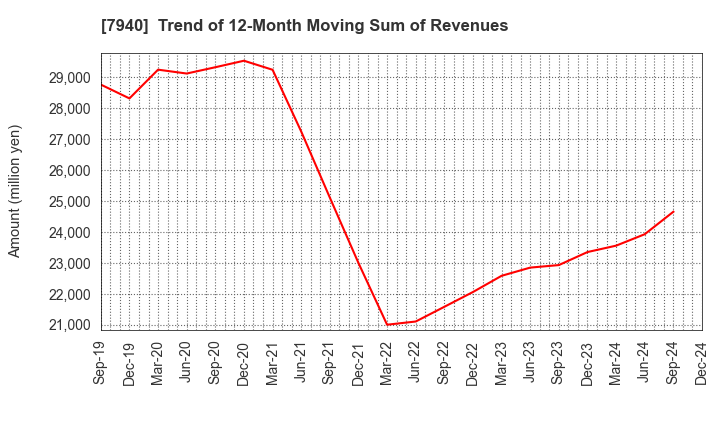 7940 WAVELOCK HOLDINGS CO.,LTD.: Trend of 12-Month Moving Sum of Revenues