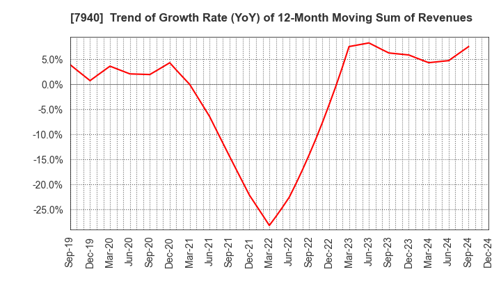 7940 WAVELOCK HOLDINGS CO.,LTD.: Trend of Growth Rate (YoY) of 12-Month Moving Sum of Revenues