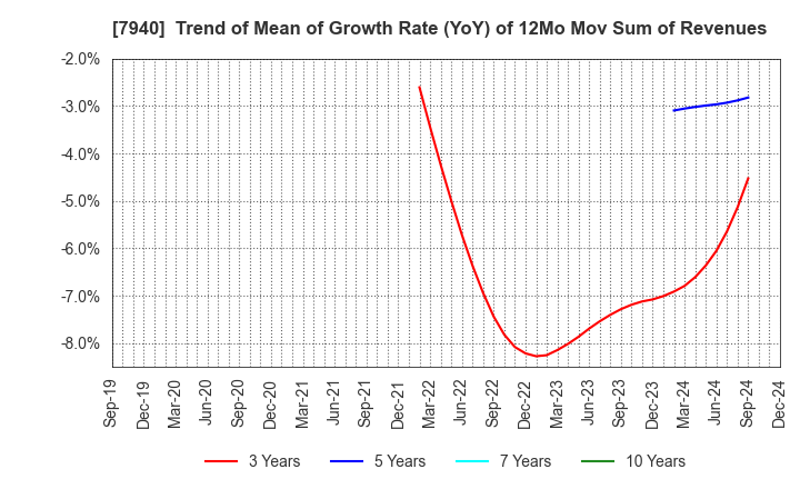 7940 WAVELOCK HOLDINGS CO.,LTD.: Trend of Mean of Growth Rate (YoY) of 12Mo Mov Sum of Revenues