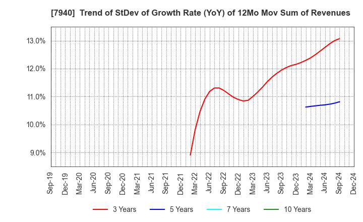 7940 WAVELOCK HOLDINGS CO.,LTD.: Trend of StDev of Growth Rate (YoY) of 12Mo Mov Sum of Revenues