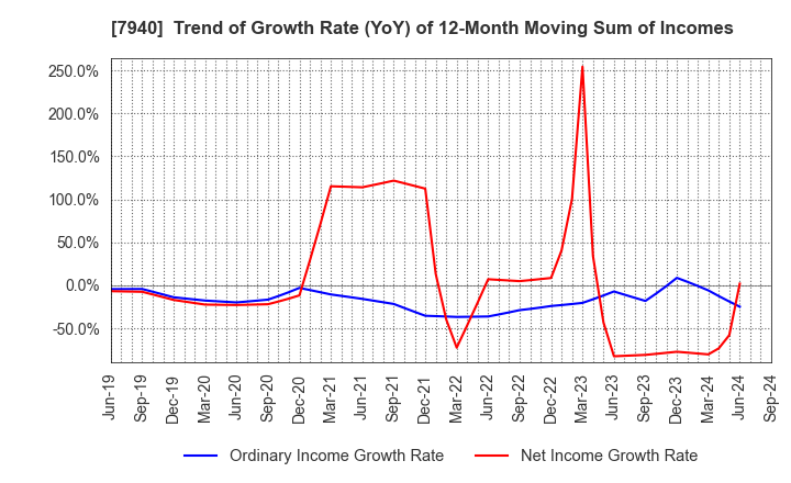 7940 WAVELOCK HOLDINGS CO.,LTD.: Trend of Growth Rate (YoY) of 12-Month Moving Sum of Incomes