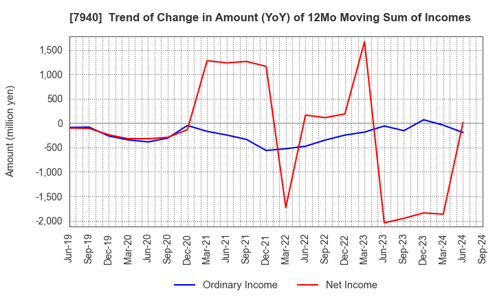 7940 WAVELOCK HOLDINGS CO.,LTD.: Trend of Change in Amount (YoY) of 12Mo Moving Sum of Incomes