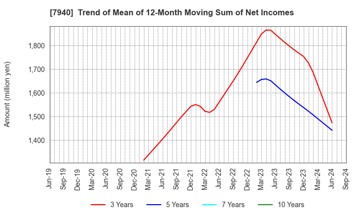 7940 WAVELOCK HOLDINGS CO.,LTD.: Trend of Mean of 12-Month Moving Sum of Net Incomes