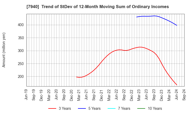 7940 WAVELOCK HOLDINGS CO.,LTD.: Trend of StDev of 12-Month Moving Sum of Ordinary Incomes