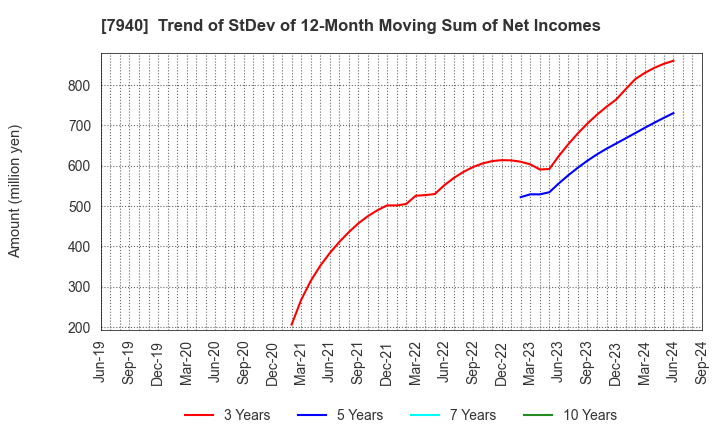 7940 WAVELOCK HOLDINGS CO.,LTD.: Trend of StDev of 12-Month Moving Sum of Net Incomes