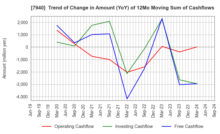 7940 WAVELOCK HOLDINGS CO.,LTD.: Trend of Change in Amount (YoY) of 12Mo Moving Sum of Cashflows