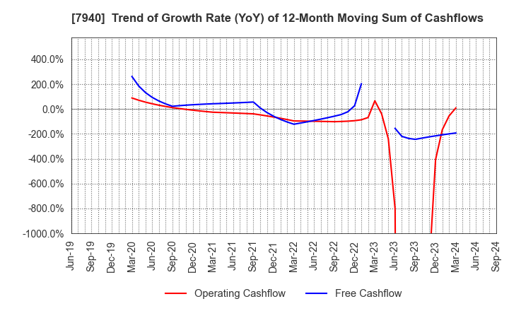 7940 WAVELOCK HOLDINGS CO.,LTD.: Trend of Growth Rate (YoY) of 12-Month Moving Sum of Cashflows