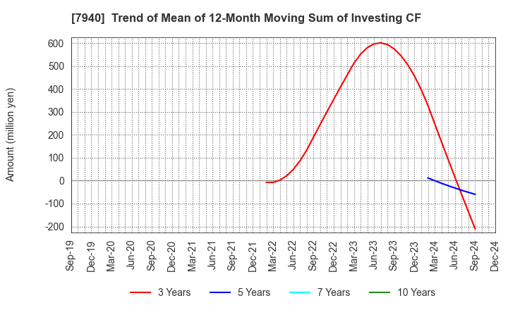 7940 WAVELOCK HOLDINGS CO.,LTD.: Trend of Mean of 12-Month Moving Sum of Investing CF